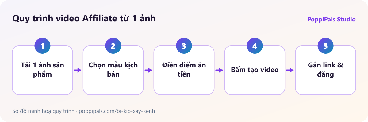 Quy trình video Affiliate từ 1 ảnh