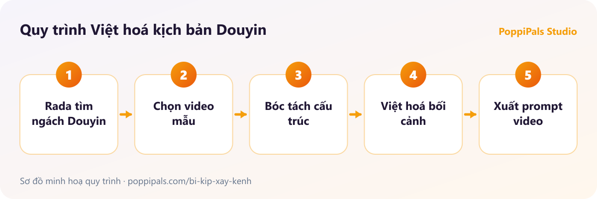 Quy trình Việt hoá kịch bản Douyin