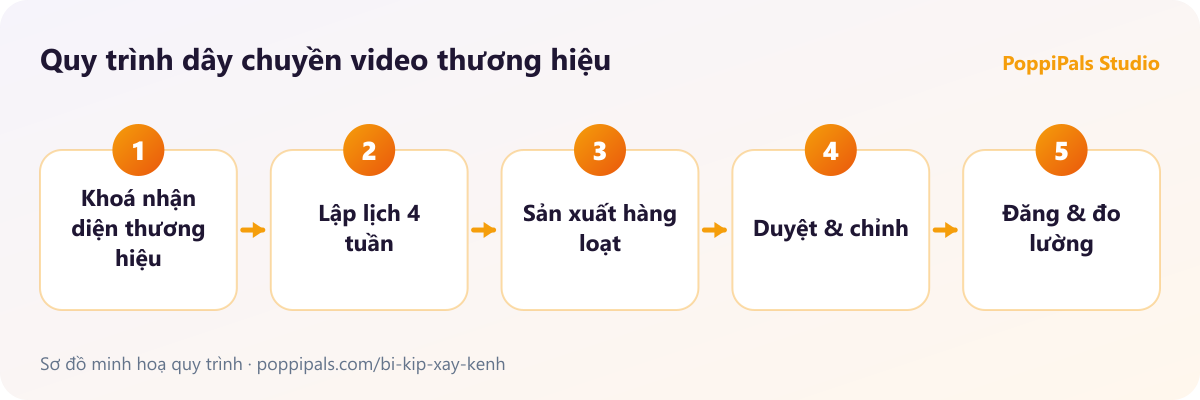 Quy trình dây chuyền video thương hiệu